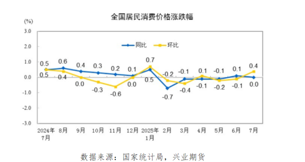 涨上策 中国7月CPI &PPI数据整理