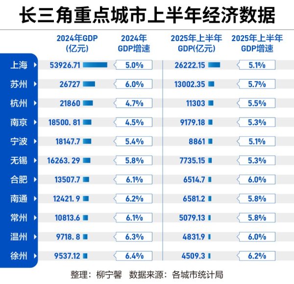 多多策略 长三角城市半年报：南通超合肥，“破6”中小城黑马频出