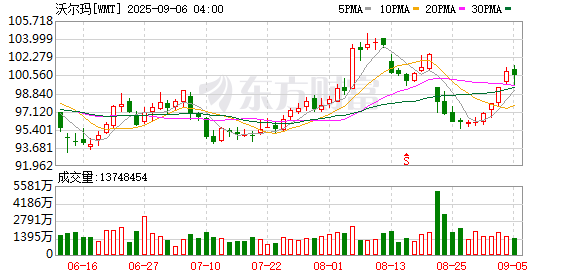 双悦网 沃尔玛利润三年来首次不及预期 警告关税正在推高成本