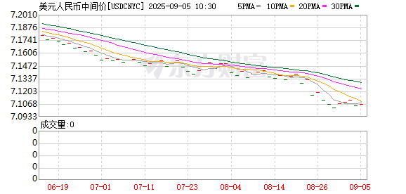 睿新策略 在岸人民币兑美元较周三夜盘收盘跌32点